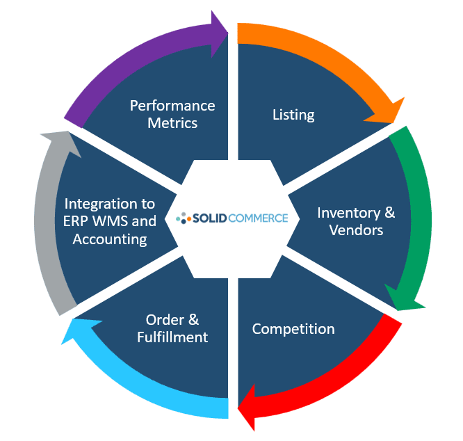 End-to-end ecommerce operations wheel connecting listings, inventory, order fulfillment, competition, ERP integrations, and performance metrics.