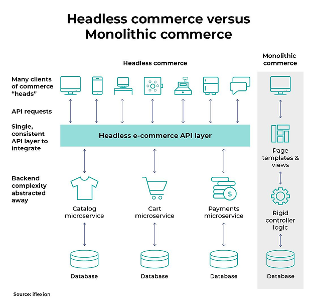 Best Practices for Online Multi-Channel Commerce